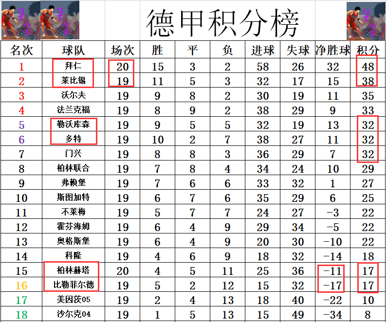 柏林赫塔胜利引领队伍升至积分榜第二位的简单介绍 柏林赫塔胜利引领队伍升至积分榜第二位的简单介绍