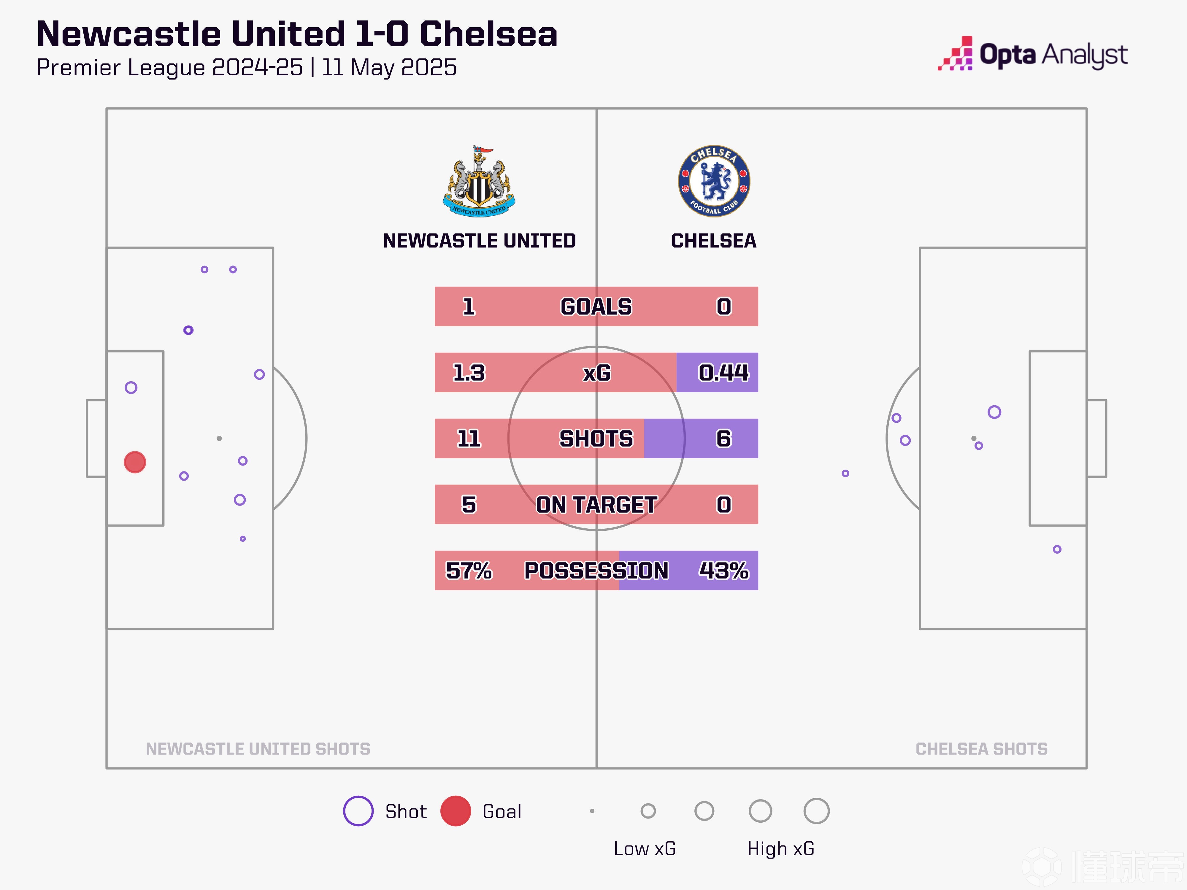 包含纽卡斯尔大比分获胜，重返胜利轨道的词条