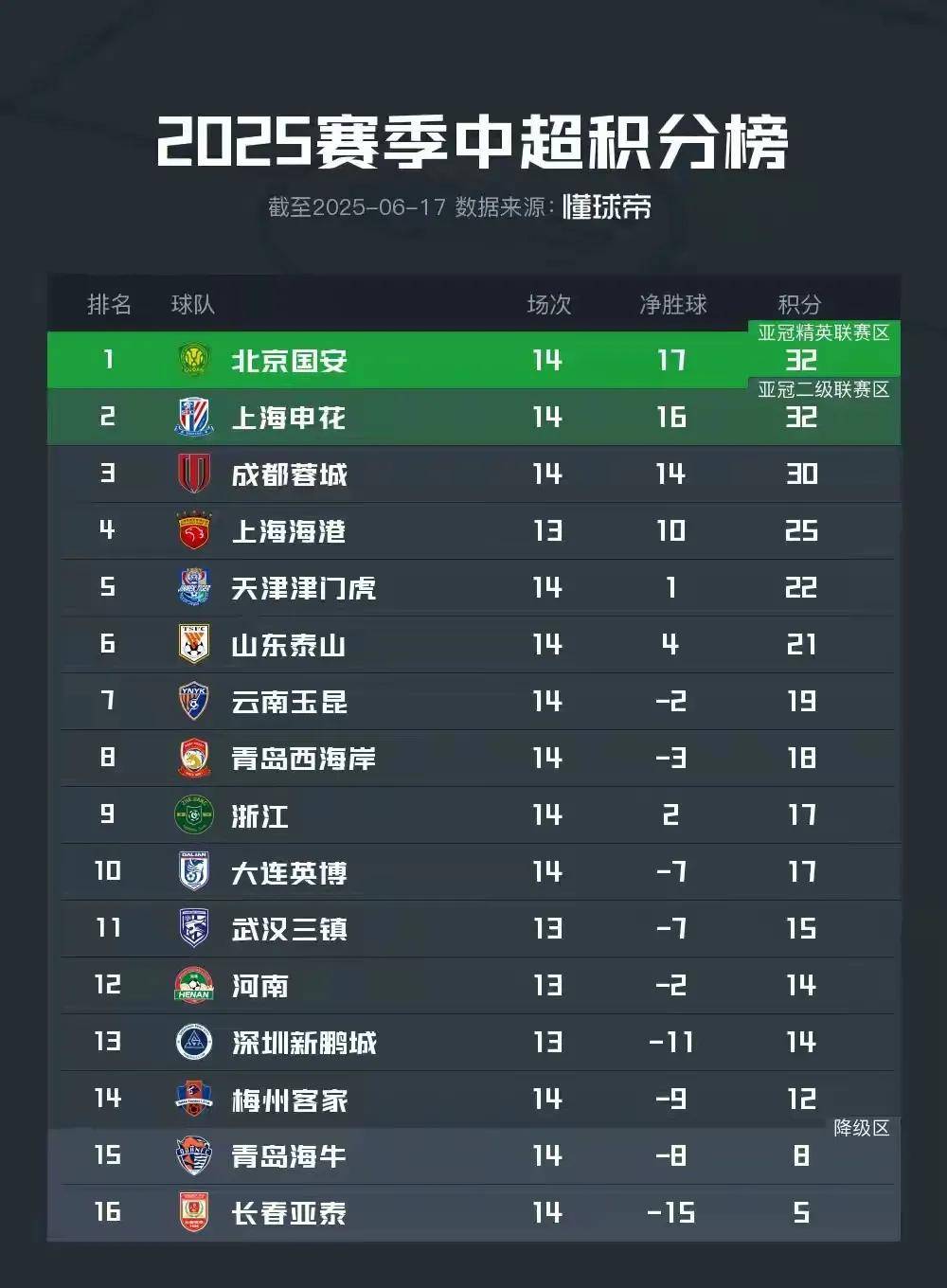 太原钢城迎来胜利，继续保持不败纪录