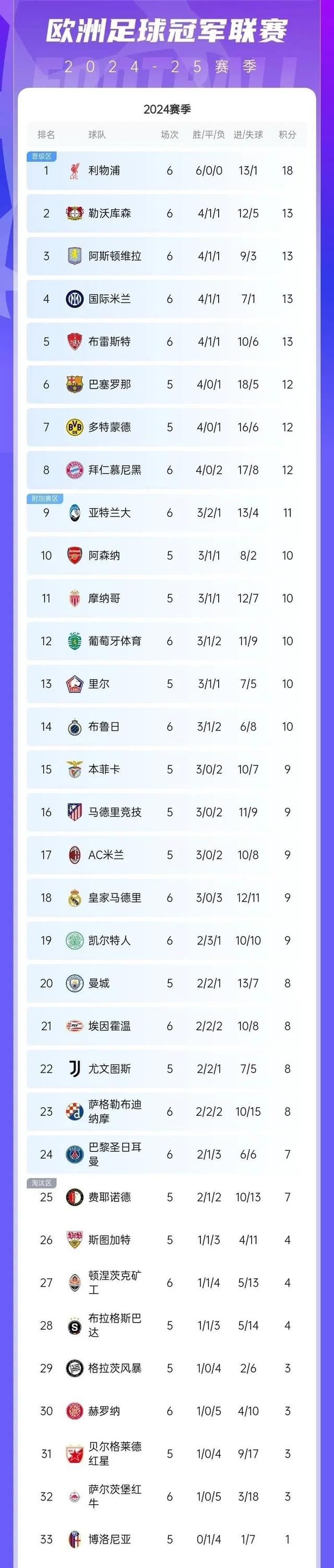 利物浦前锋进球如麻,继续领跑积分榜 利物浦前锋进球如麻,继续领跑积分榜