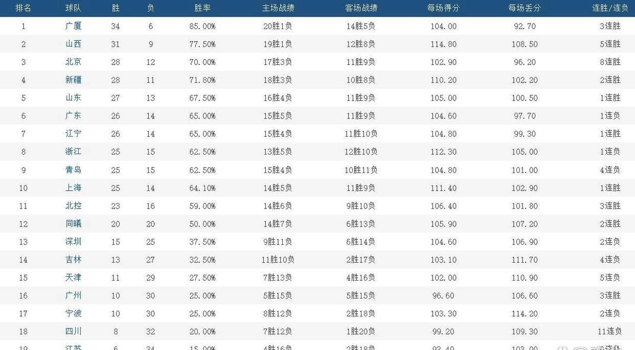 大连男篮客场战胜海南队，积分榜靠前