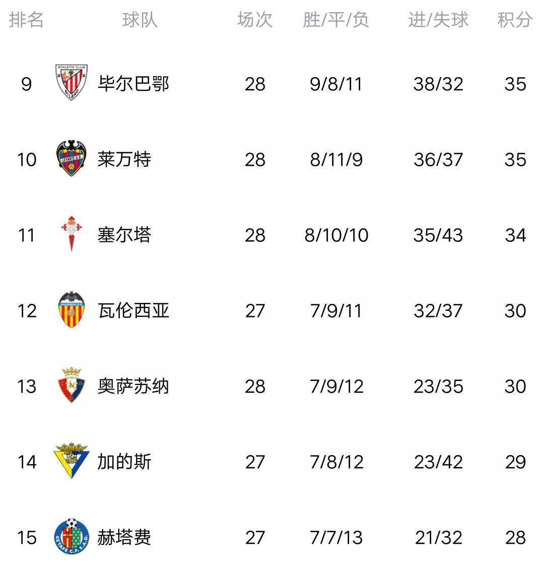 拿西奥主场告捷，晋级积分榜前列！