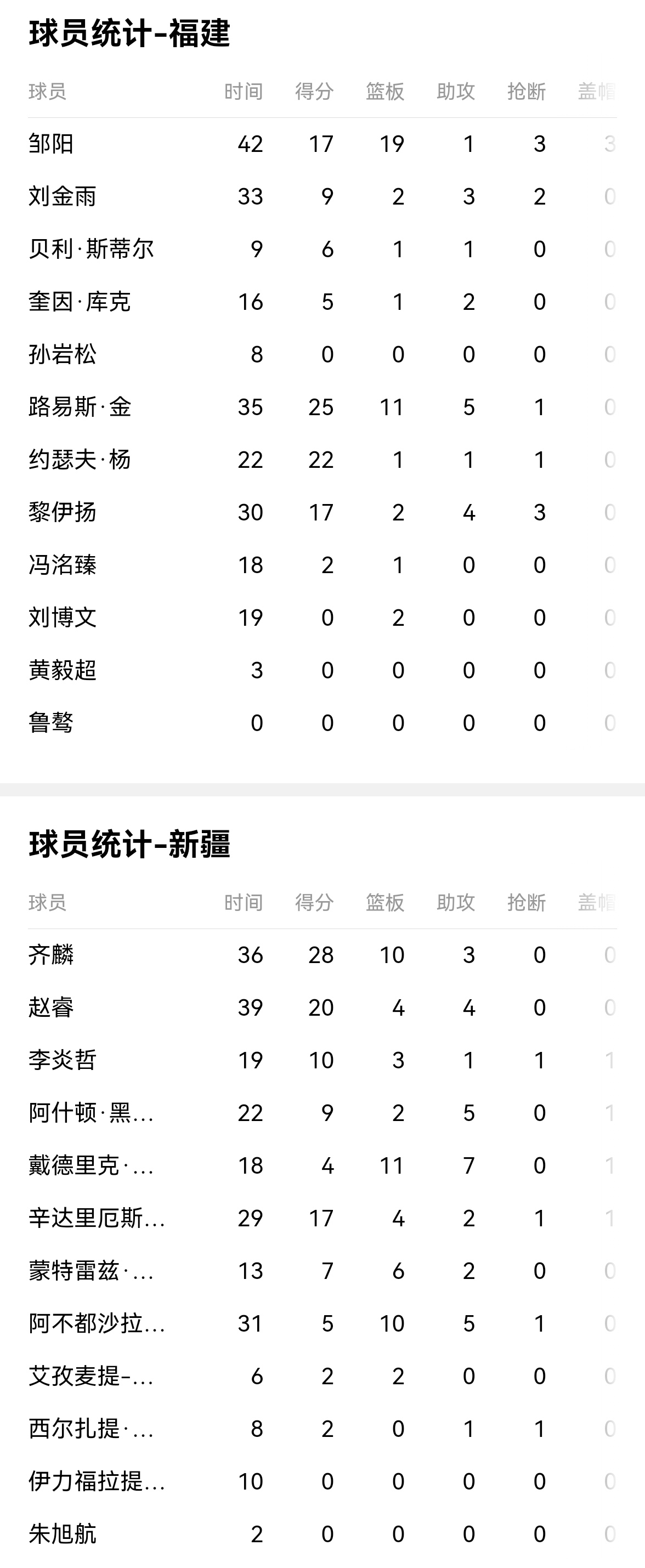 新疆男篮双杀对手,排名飙升至第二的简单介绍 新疆男篮双杀对手,排名飙升至第二的简单介绍