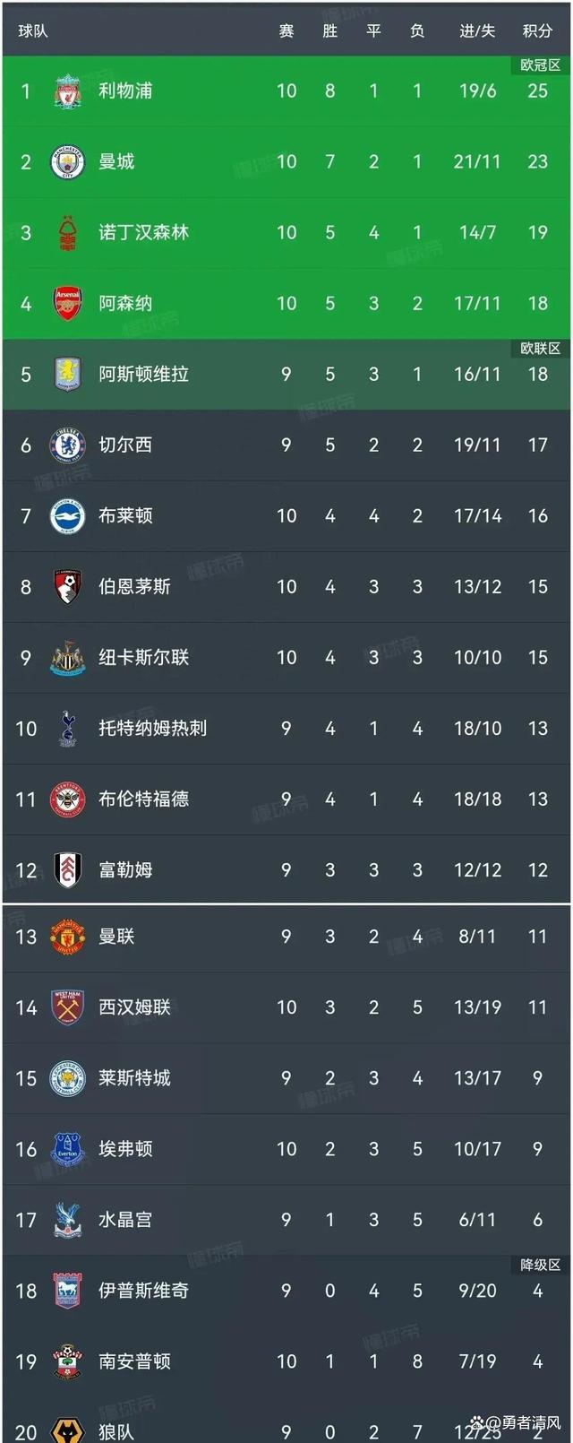 利物浦前锋破门,继续领跑积分榜 利物浦前锋破门,继续领跑积分榜