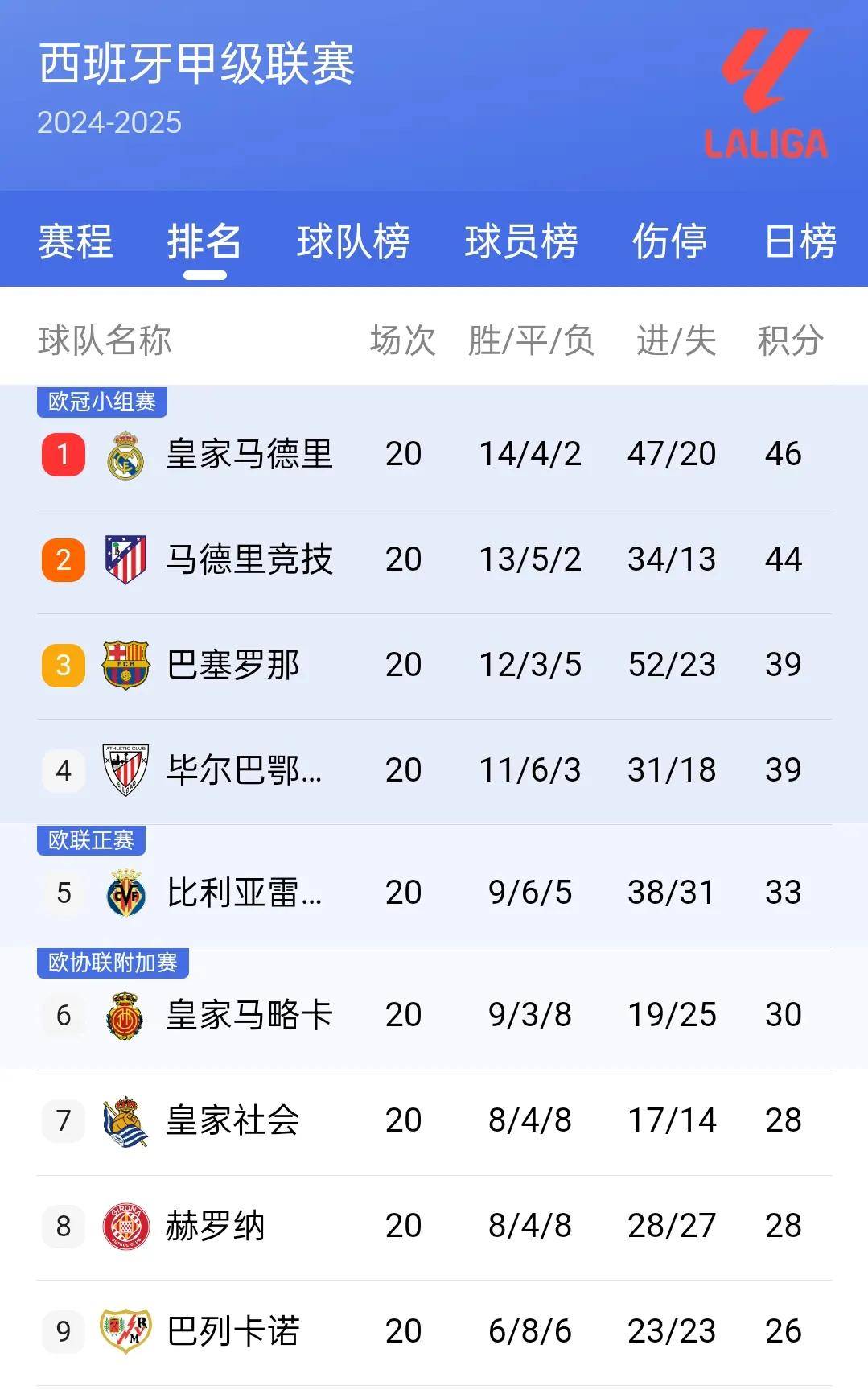 皇马战胜对手，稳定领先积分榜
